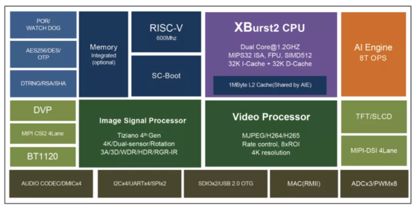 Ingenic T40  MIPS CPU + NPU + RISC-V